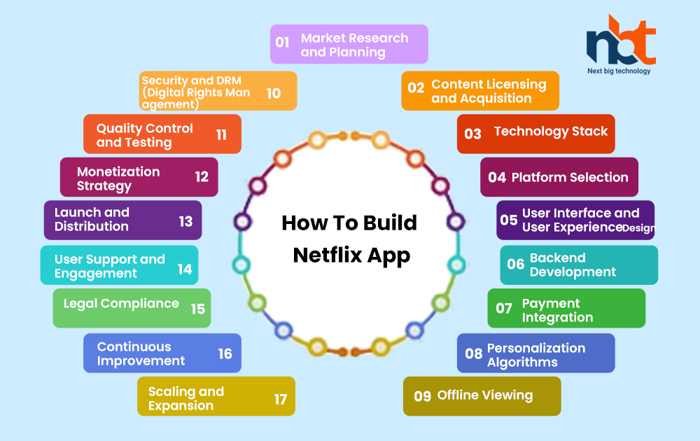 How To Build Netflix App