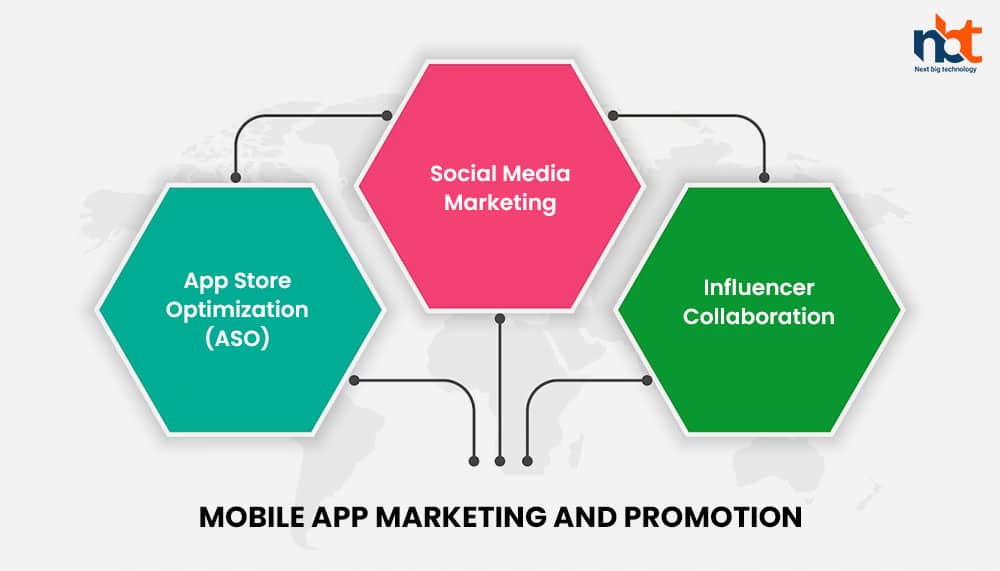 Mobile App Marketing and Promotion