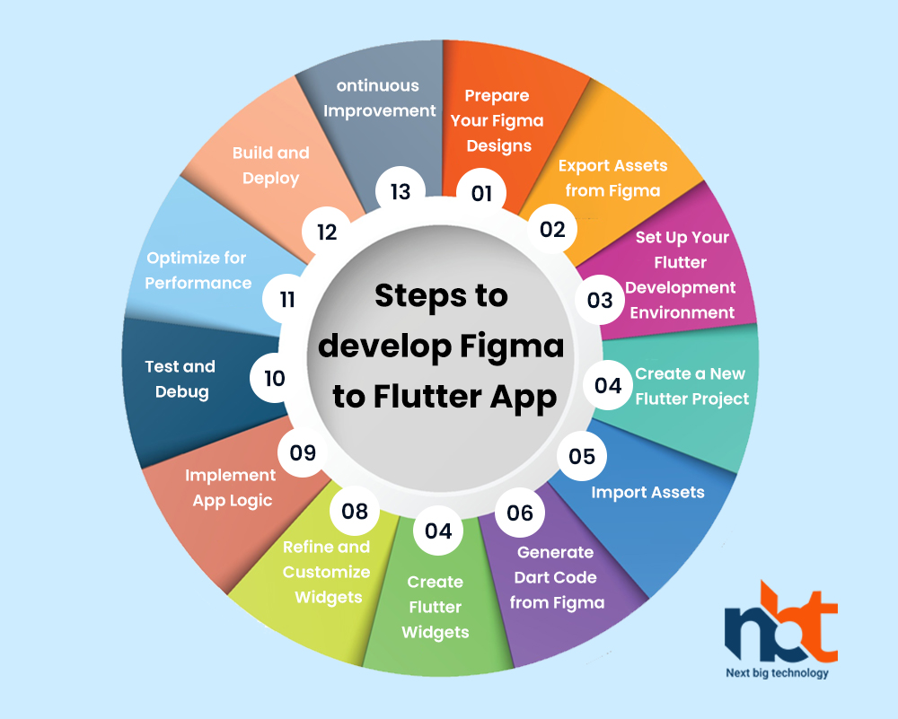 Steps to develop Figma to Flutter App