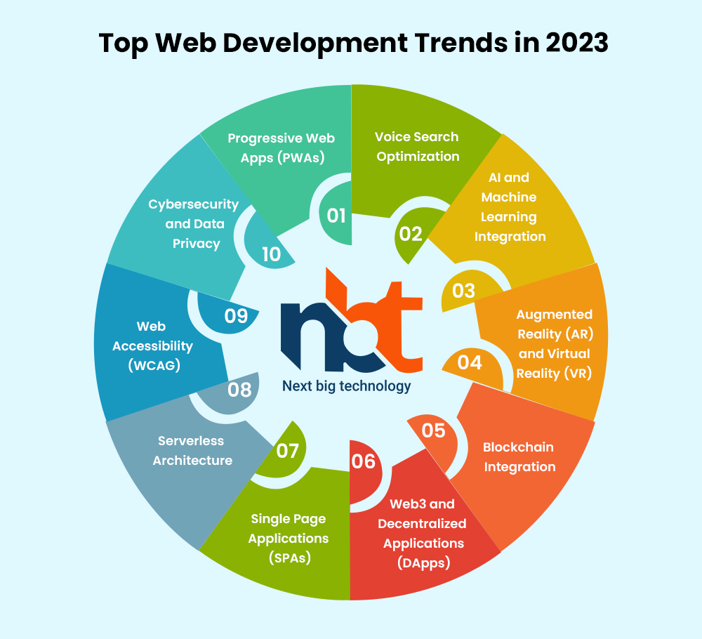 Top Web Development Trends in 2023