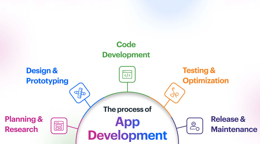 The-App-Development-Process