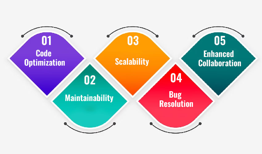 Advanced Features What is Refactoring