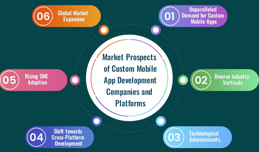 Market Prospects of Custom Mobile App Development Companies and Platforms