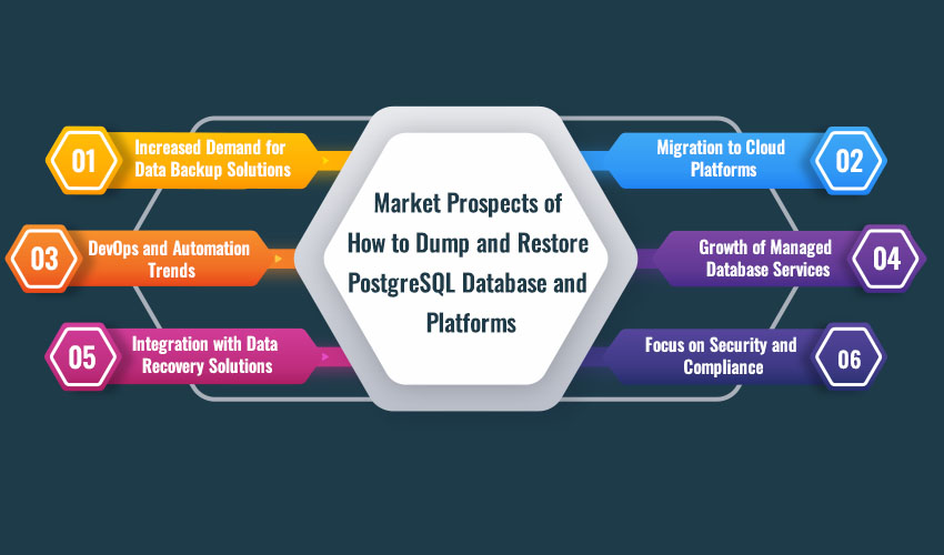 Market Prospects of How to Dump and Restore PostgreSQL Database and Platforms