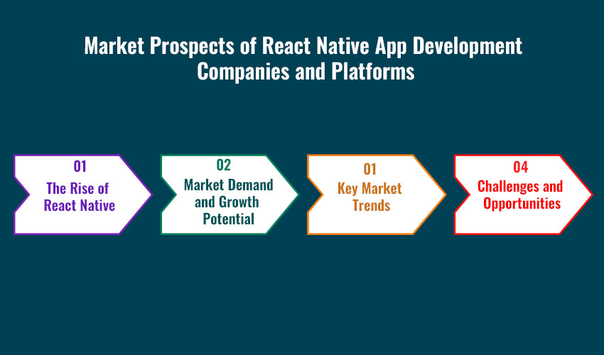 Market Prospects of React Native App Development Companies and Platforms