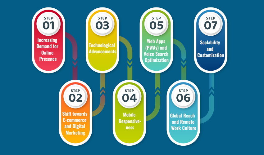 Market Prospects of Web Development Services and Platforms