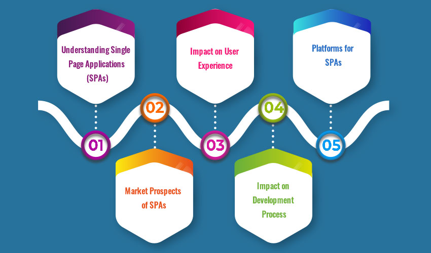 Market Prospects of What Are Single Page Applications? What Is Their Impact on Users’ Experience and Development Process and Platforms?