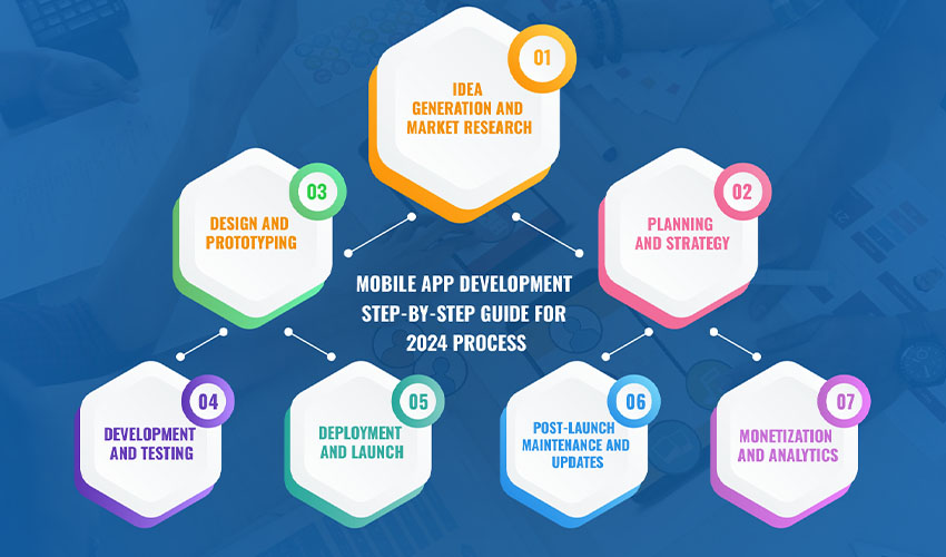 Mobile App Development - Step-by-Step Guide for 2024 Process