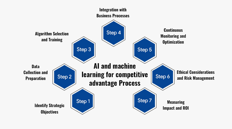 AI-and-machine-learning-for-competitive-advantage-Process