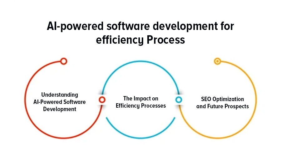 AI-powered-software-development-for-efficiency-Process
