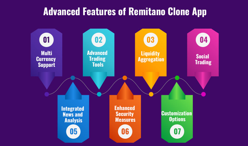 Advanced Features of Remitano Clone App