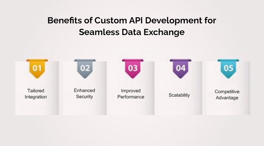 Benefits-of-Custom-API-Development-for-Seamless-Data-Exchange