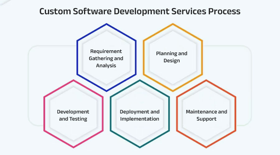 Custom-Software-Development-Services-Process