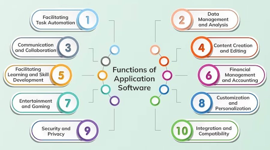 Functions-of-Application-Software