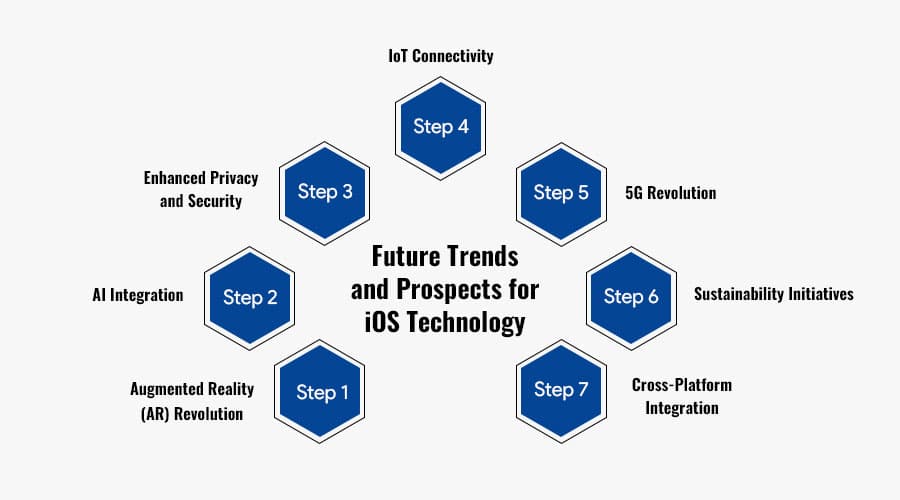 Future-Trends-and-Prospects-for-iOS-Technology