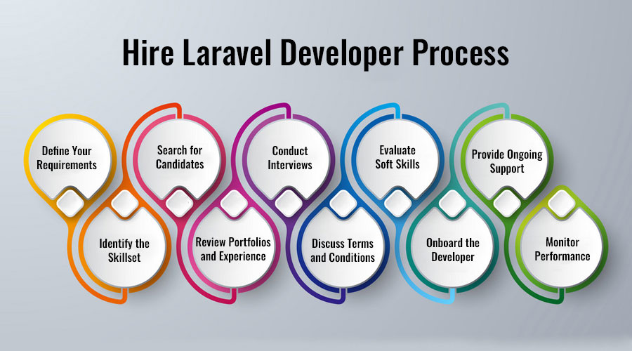 Hire-Laravel-Developer-Process