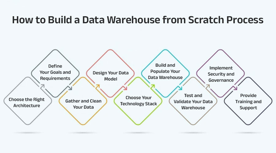 How-to-Build-a-Data-Warehouse-from-Scratch-Process