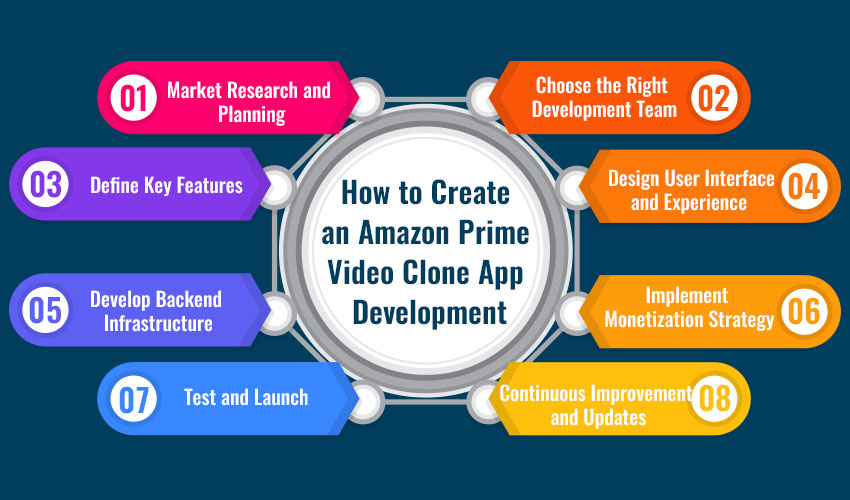 How to Create an Amazon Prime Video Clone App Development