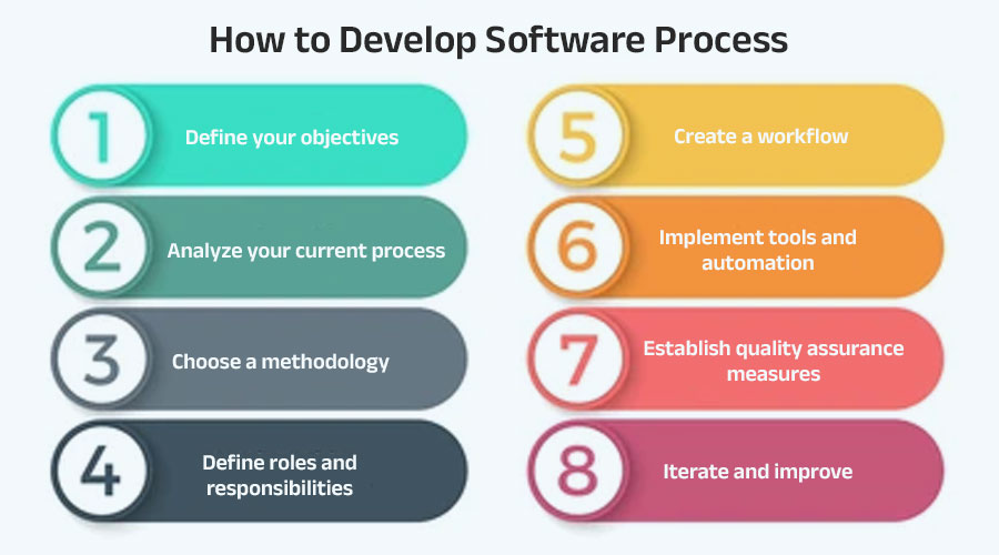 How-to-Develop-Software-Process