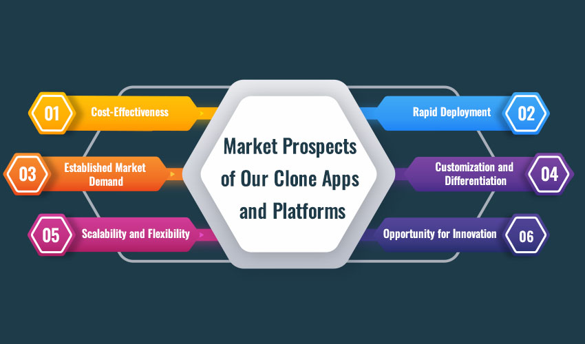 Market Prospects of Our Clone Apps and Platforms