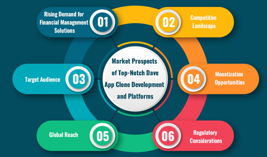 Market Prospects of Top-Notch Dave App Clone Development and Platforms