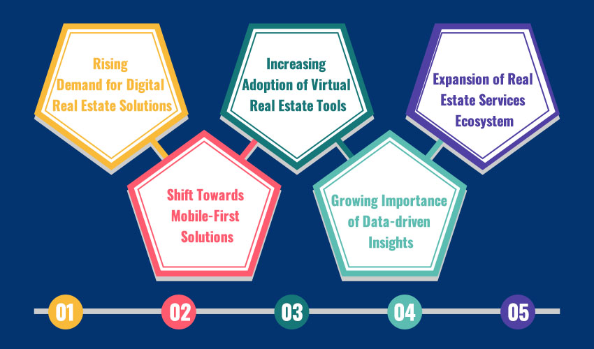 Market Prospects of Zillow Clone App Development and Platforms