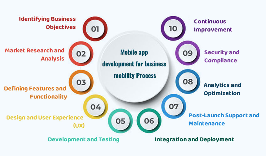 Mobile app development for business mobility Process