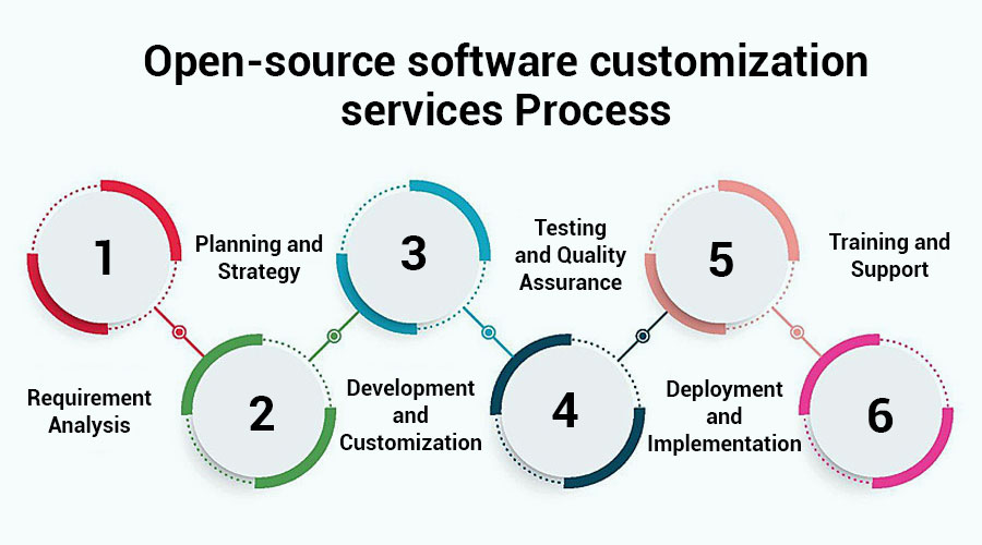 Open-source-software-customization-services-Process