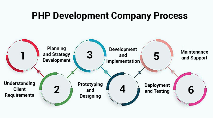 PHP-Development-Company-Process