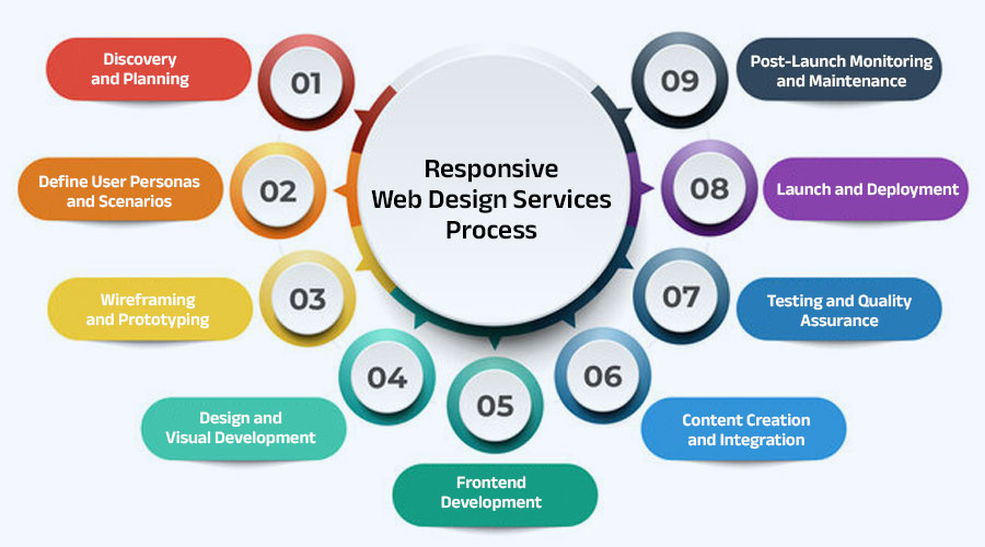 Responsive-Web-Design-Services-Process