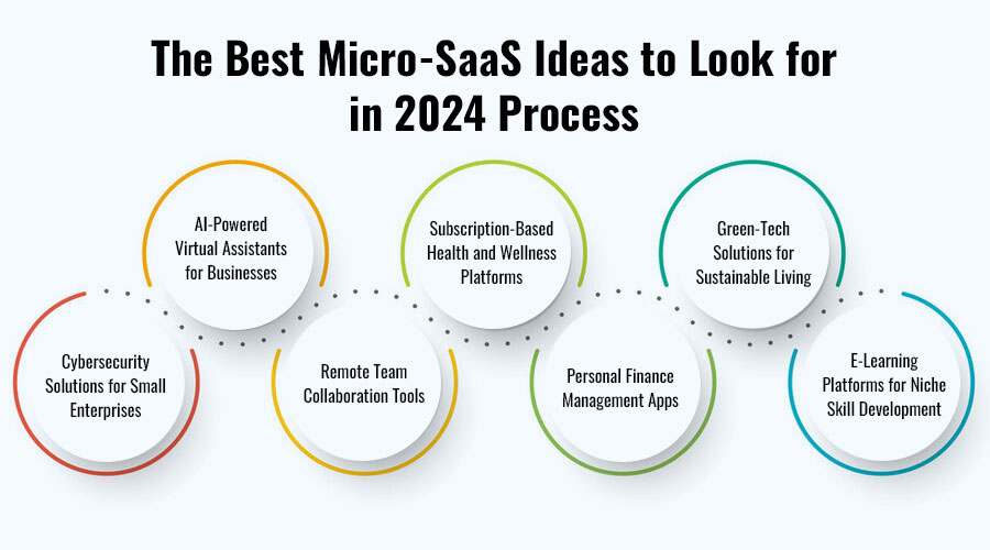 The-Best-Micro-SaaS-Ideas-to-Look-for-in-2024-Process