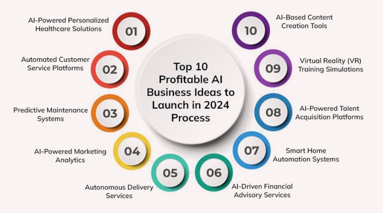Unlock Success with Top 10 Profitable AI Business Ideas for 2024.