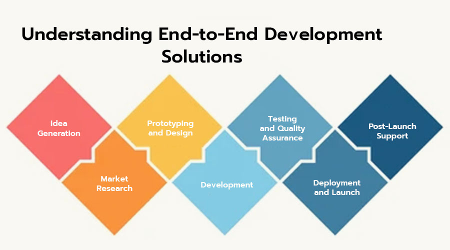 Understanding-End-to-End-Development-Solutions