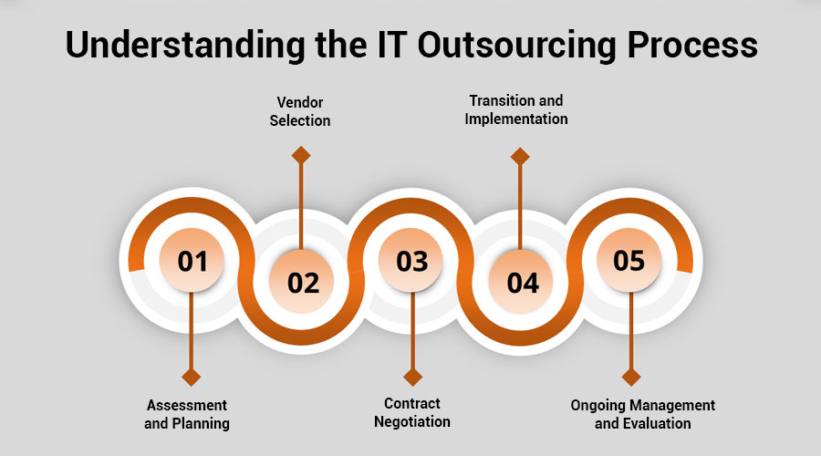 Understanding-the-IT-Outsourcing-Process