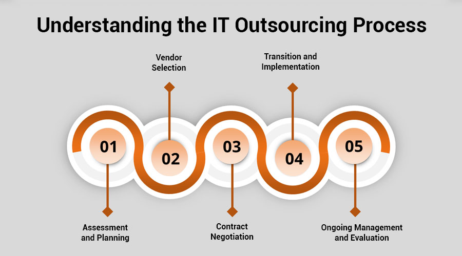 Understanding-the-IT-Outsourcing-Process
