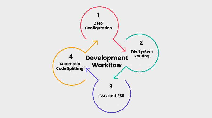 Development-Workflow