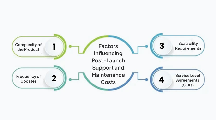 Factors-Influencing-Post-Launch-Support-and-Maintenance-Costs