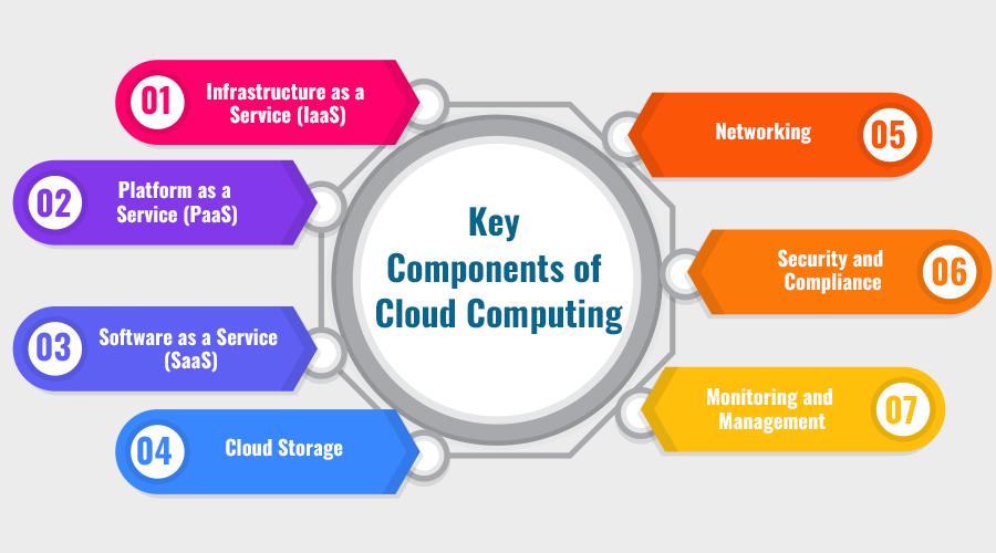 Key Components of Cloud Computing