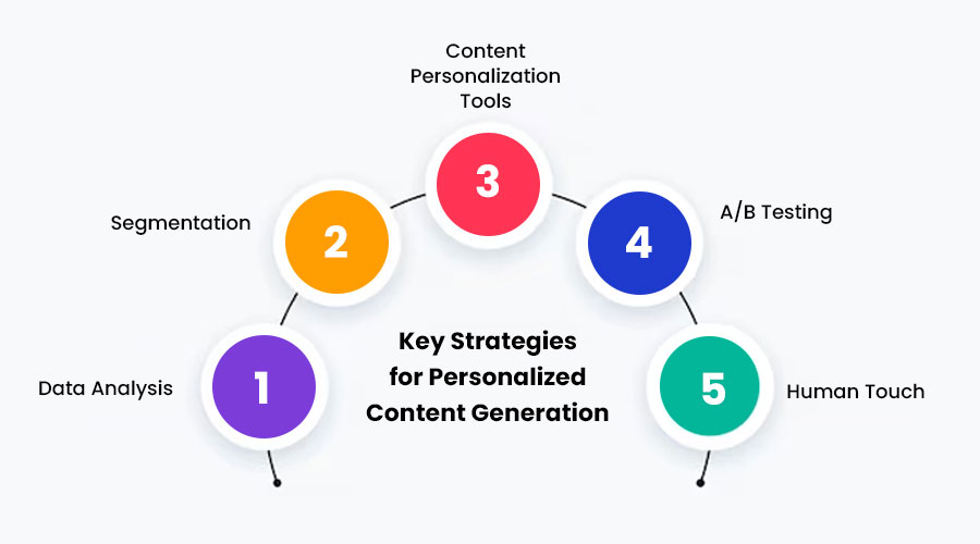 Key-Strategies-for-Personalized-Content-Generation