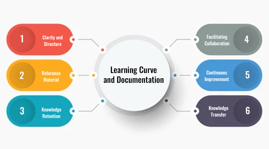 Learning-Curve-and-Documentation