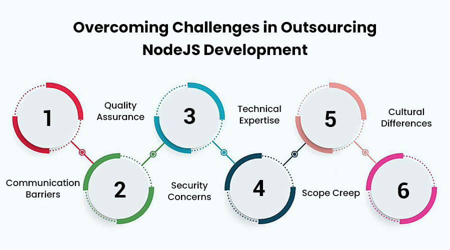 Overcoming-Challenges-in-Outsourcing-NodeJS-Development