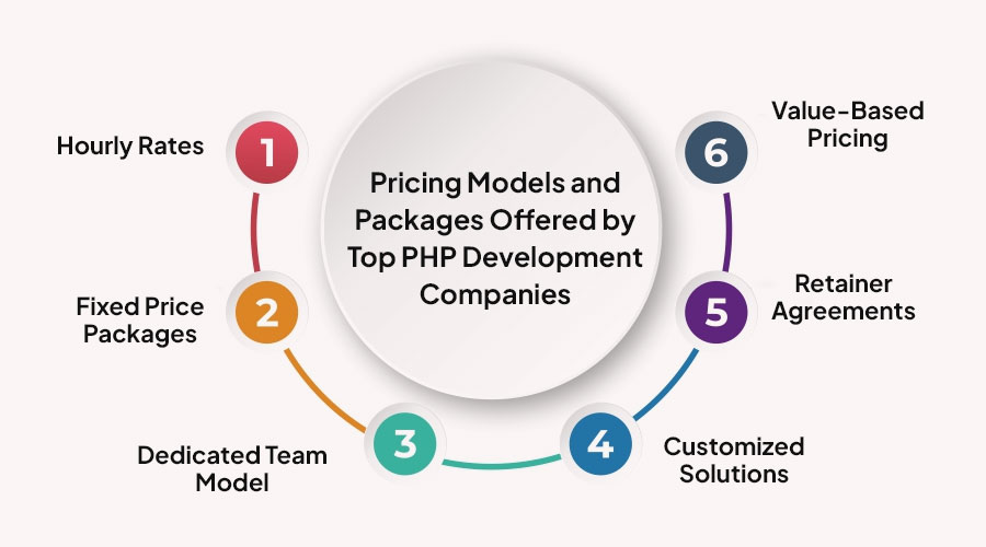 Pricing-Models-and-Packages-Offered-by-Top-PHP-Development-Companies