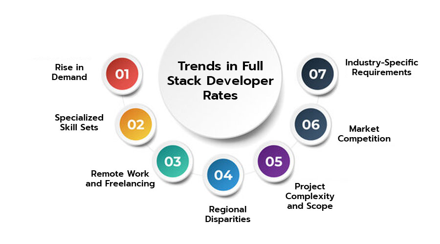 Trends-in-Full-Stack-Developer