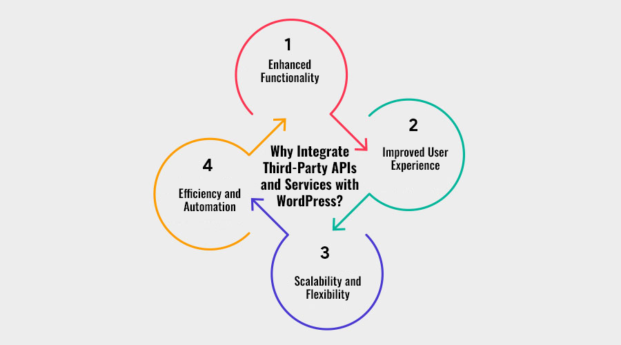 Why-Integrate-Third-Party-APIs-and-Services-with-WordPress