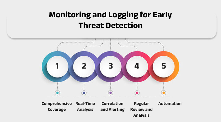 Monitoring-and-Logging-for-Early-Threat-Detection
