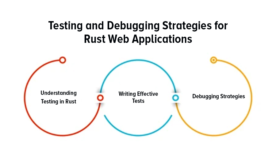Testing-and-Debugging-Strategies-for-Rust-Web-Applications