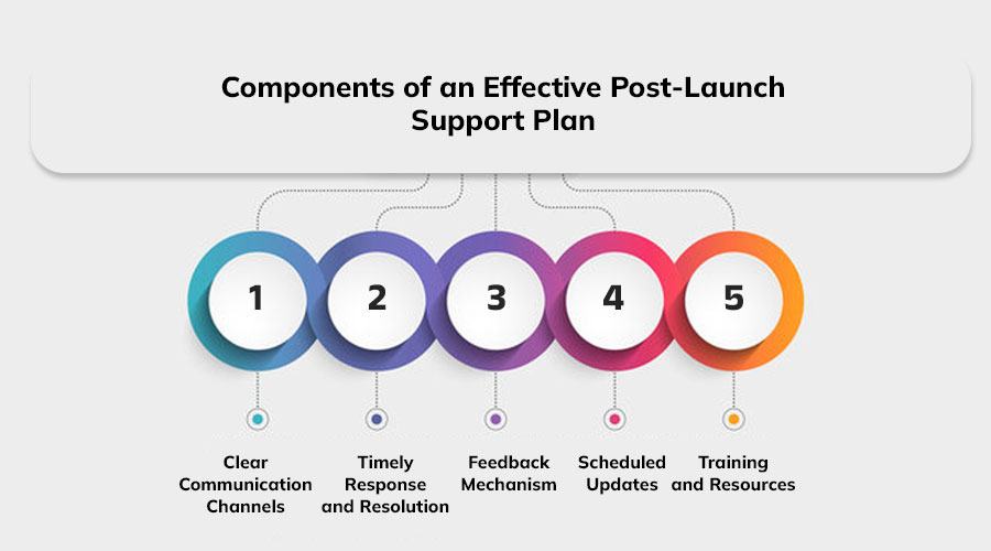 Components-of-an-Effective-Post-Launch-Support-Plan