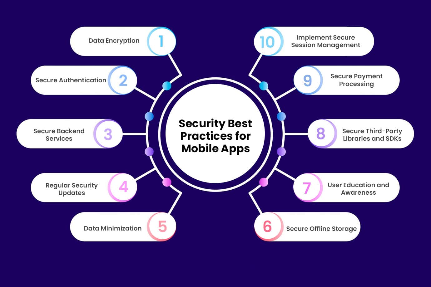 Security-Best-Practices-for-Mobile-Apps